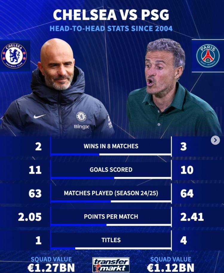 切尔西自04年以来8战巴黎2胜3平3负 本赛季比巴黎场均少拿0.36分